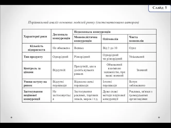 Слайд 5 Порівняльний аналіз основних моделей ринку (систематизовано автором)