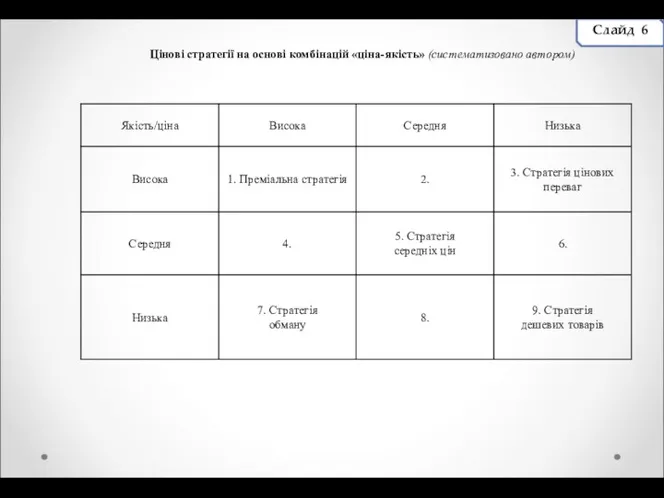 Слайд 6 Цінові стратегії на основі комбінацій «ціна-якість» (систематизовано автором)