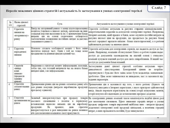 Слайд 7 Перелік можливих цінових стратегій і актуальність їх застосування в умовах електронної торгівлі