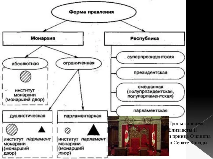 Троны королевы Елизаветы II и принца Филиппа в Сенате Канады