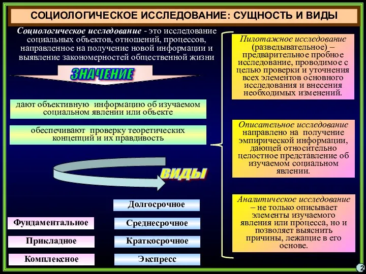 СОЦИОЛОГИЧЕСКОЕ ИССЛЕДОВАНИЕ: СУЩНОСТЬ И ВИДЫ Социологическое исследование - это исследование