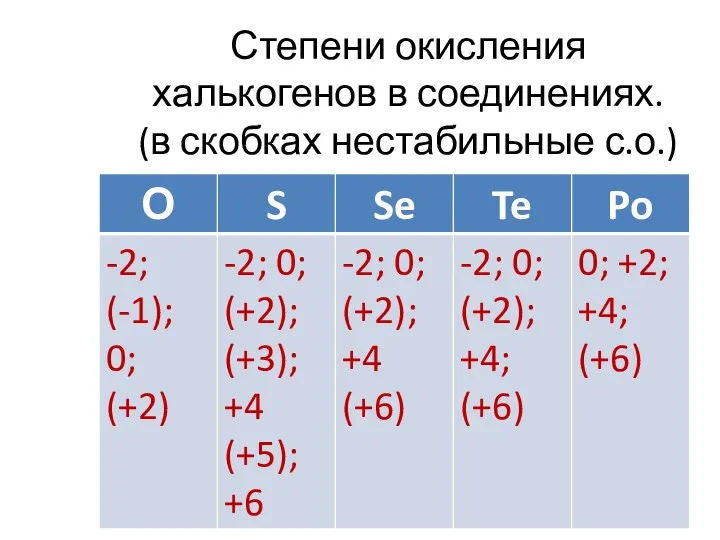 Степени окисления халькогенов в соединениях. (в скобках нестабильные с.о.)