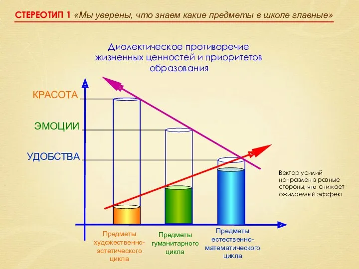 КРАСОТА ЭМОЦИИ УДОБСТВА Диалектическое противоречие жизненных ценностей и приоритетов образования