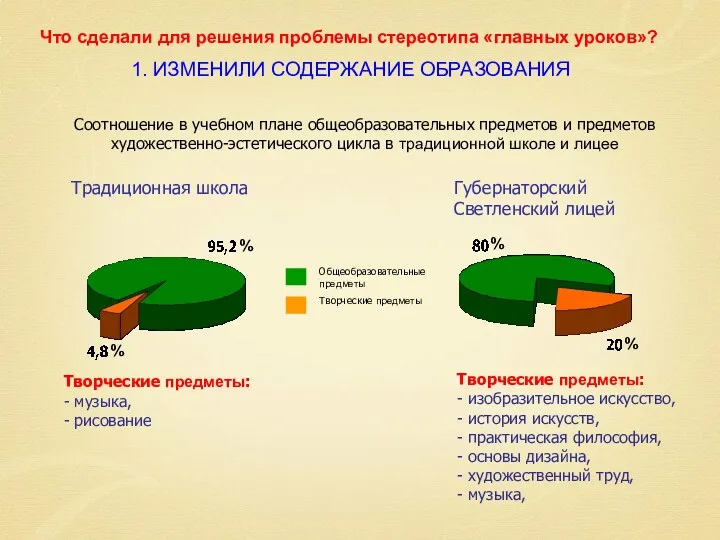 Традиционная школа Губернаторский Светленский лицей Соотношение в учебном плане общеобразовательных