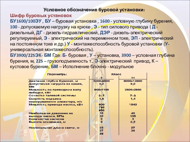 Условное обозначение буровой установки: Шифр буровых установок БУ1600/100ЭУ , БУ