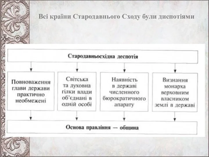 Всі країни Стародавнього Сходу були диспотіями