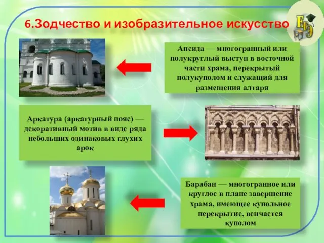 6.Зодчество и изобразительное искусство Апсида — многогранный или полукруглый выступ