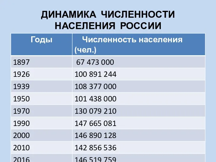 ДИНАМИКА ЧИСЛЕННОСТИ НАСЕЛЕНИЯ РОССИИ