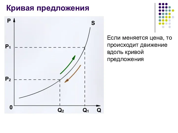 Кривая предложения Если меняется цена, то происходит движение вдоль кривой предложения