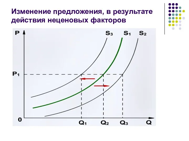 Изменение предложения, в результате действия неценовых факторов