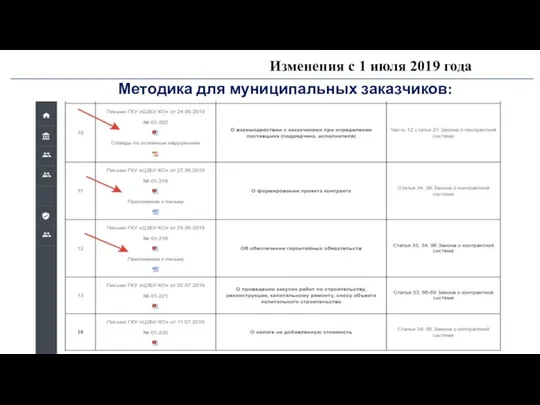 Изменения с 1 июля 2019 года Методика для муниципальных заказчиков: