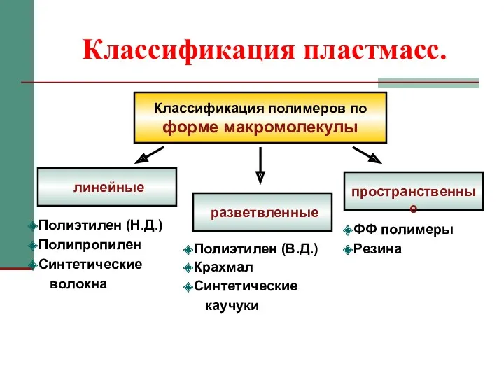 Классификация пластмасс. Классификация полимеров по форме макромолекулы линейные пространственные Полиэтилен