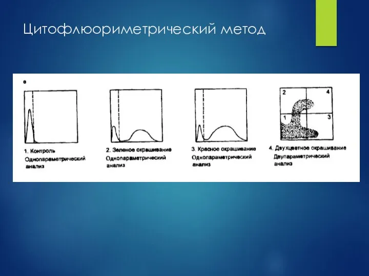 Цитофлюориметрический метод