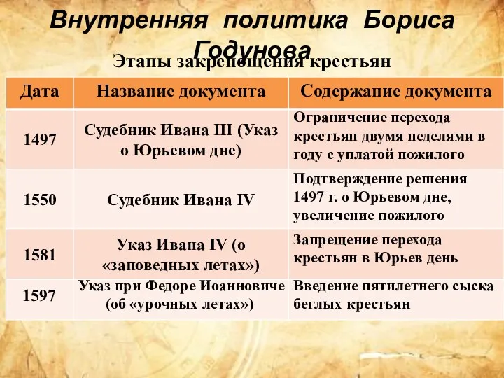 Внутренняя политика Бориса Годунова Этапы закрепощения крестьян Ограничение перехода крестьян