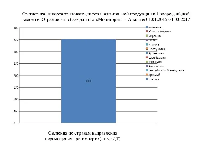 Статистика импорта этилового спирта и алкогольной продукции в Новороссийской таможне.