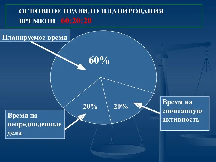 ОСНОВНОЕ ПРАВИЛО ПЛАНИРОВАНИЯ ВРЕМЕНИ 60:20:20 60% 20% 20% Планируемое время