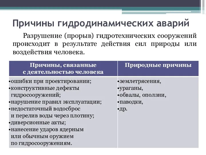 Причины гидродинамических аварий Разрушение (прорыв) гидротехнических сооружений происходит в результате действия сил природы или воздействия человека.