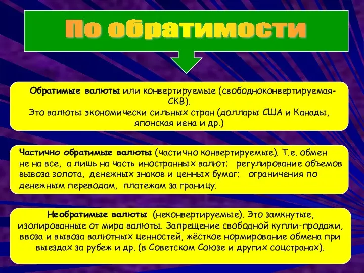 По обратимости Обратимые валюты или конвертируемые (свободноконвертируемая-СКВ). Это валюты экономически