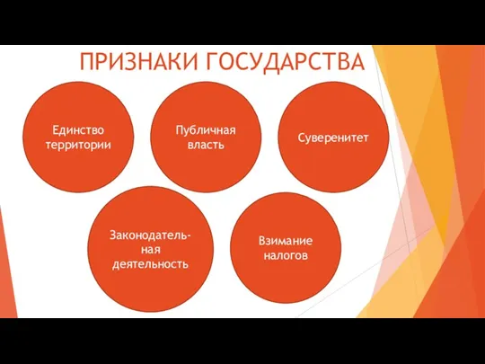 ПРИЗНАКИ ГОСУДАРСТВА Единство территории Публичная власть Суверенитет Законодатель-ная деятельность Взимание налогов