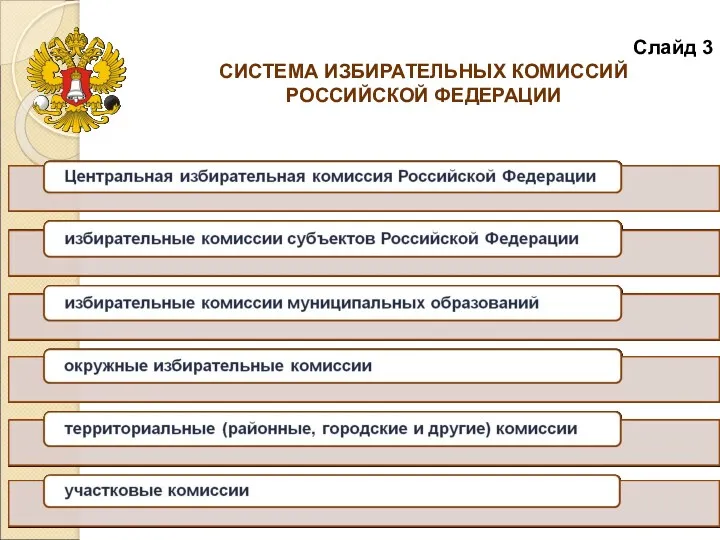 Слайд 3 СИСТЕМА ИЗБИРАТЕЛЬНЫХ КОМИССИЙ РОССИЙСКОЙ ФЕДЕРАЦИИ