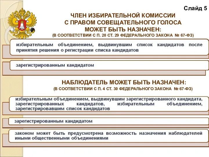 Слайд 5 ЧЛЕН ИЗБИРАТЕЛЬНОЙ КОМИССИИ С ПРАВОМ СОВЕЩАТЕЛЬНОГО ГОЛОСА МОЖЕТ