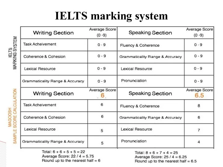 IELTS marking system