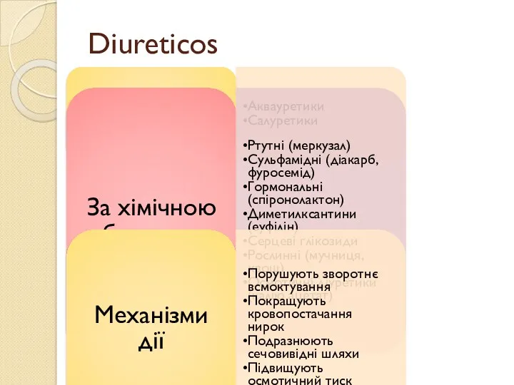 Diureticos За механізмом Аквауретики Салуретики За хімічною будовою Ртутні (меркузал)