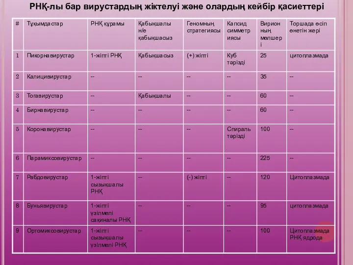 РНҚ-лы бар вирустардың жіктелуі және олардың кейбір қасиеттері