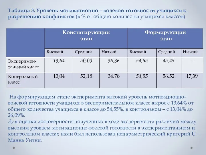 На формирующем этапе эксперимента высокий уровень мотивационно-волевой готовности учащихся в экспериментальном классе вырос