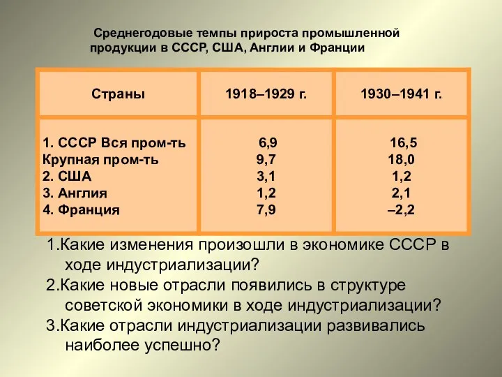 Среднегодовые темпы прироста промышленной продукции в СССР, США, Англии и