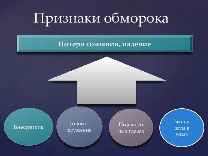 Признаки обморока Потеря сознания, падение Бледность Голово - кружение Потемнение в глазах Звон