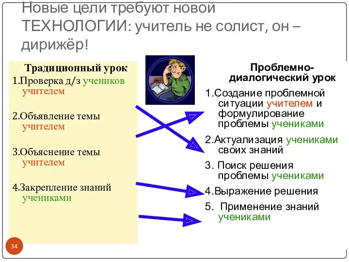 Новые цели требуют новой ТЕХНОЛОГИИ: учитель не солист, он –