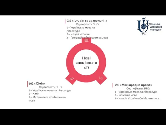 Нові спеціальності 032 «Історія та археологія» Сертифікати ЗНО: 1 –