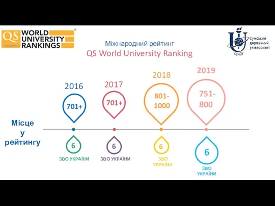 Місце у рейтингу Міжнародний рейтинг QS World University Ranking