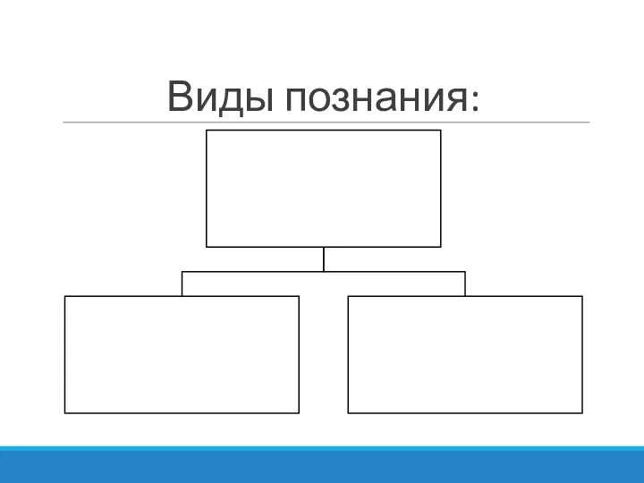 Виды познания: