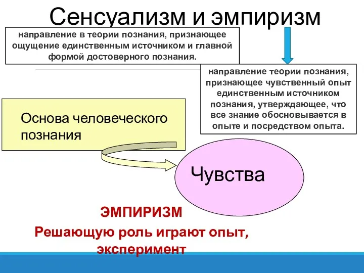 Сенсуализм и эмпиризм Основа человеческого познания Чувства ЭМПИРИЗМ Решающую роль