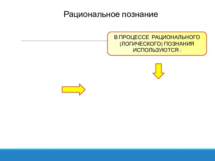 Рациональное познание В ПРОЦЕССЕ РАЦИОНАЛЬНОГО(ЛОГИЧЕСКОГО) ПОЗНАНИЯ ИСПОЛЬЗУЮТСЯ : ПОНЯТИЕ- МЫСЛЬ