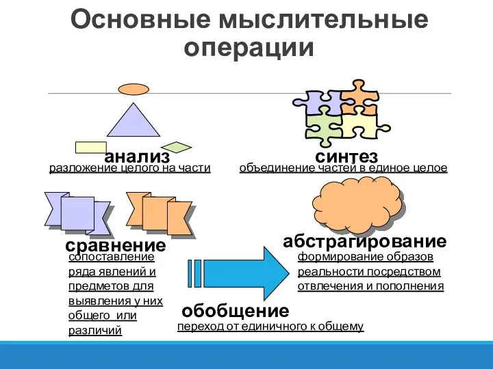 Основные мыслительные операции анализ синтез сравнение абстрагирование обобщение разложение целого