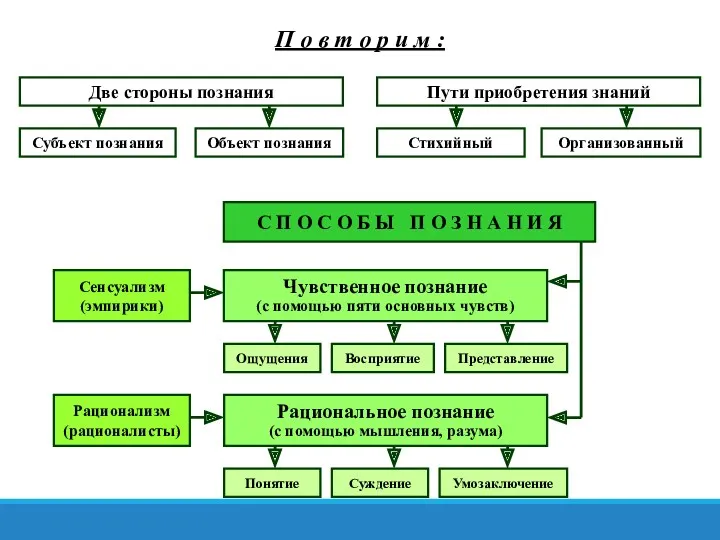 С П О С О Б Ы П О З