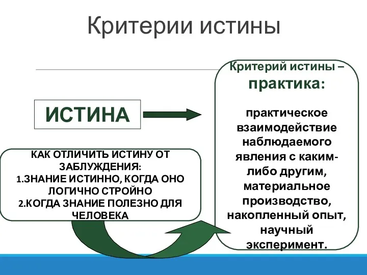 Критерии истины ИСТИНА КАК ОТЛИЧИТЬ ИСТИНУ ОТ ЗАБЛУЖДЕНИЯ: 1.ЗНАНИЕ ИСТИННО,