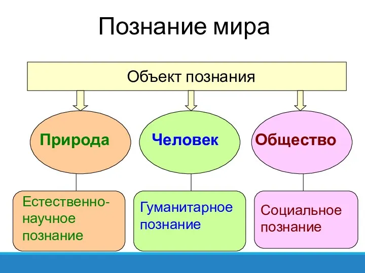 Познание мира Объект познания Природа Человек Общество Естественно-научное познание Гуманитарное познание Социальное познание