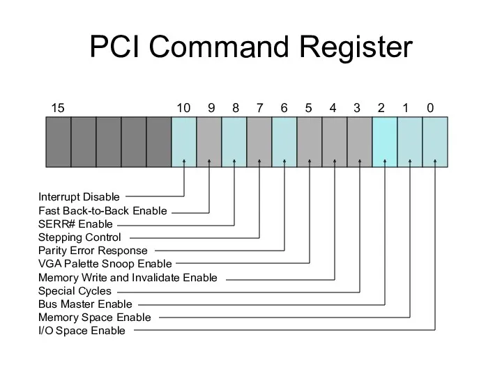 PCI Command Register 15 10 9 8 7 6 5