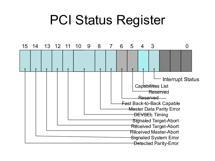 PCI Status Register 15 14 13 12 11 10 9