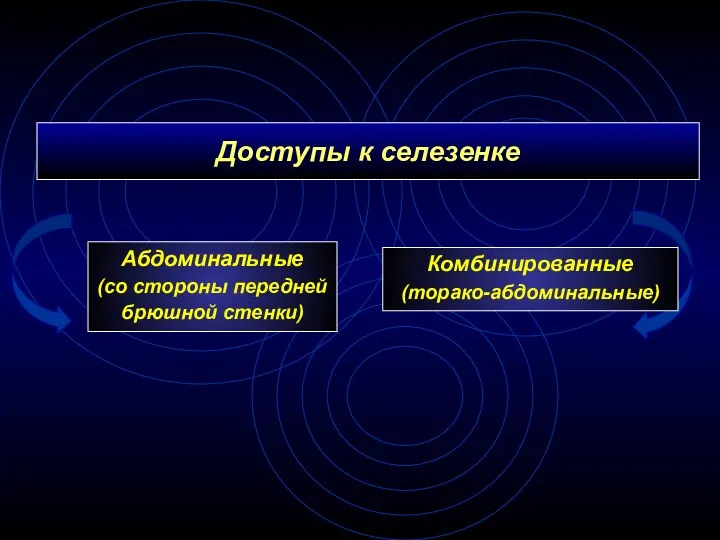 Доступы к селезенке Абдоминальные (со стороны передней брюшной стенки) Комбинированные (торако-абдоминальные)