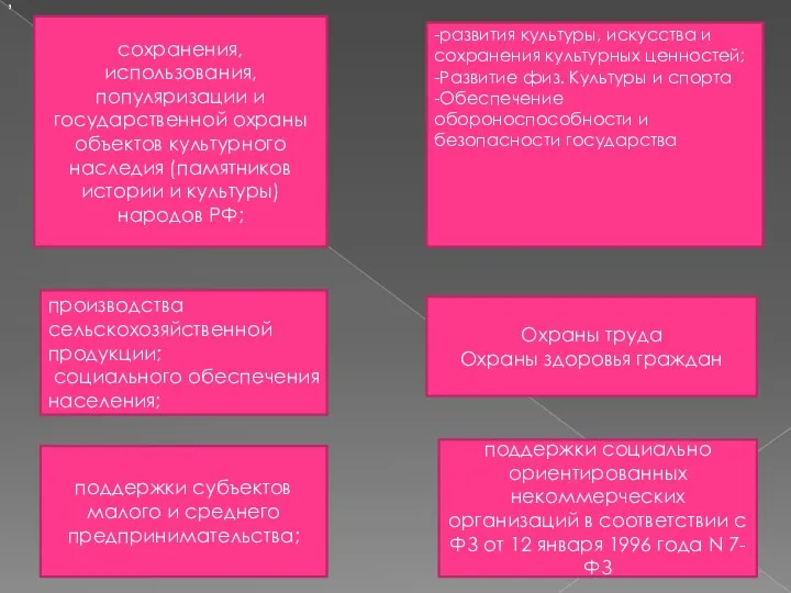 сохранения, использования, популяризации и государственной охраны объектов культурного наследия (памятников