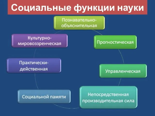 Социальные функции науки