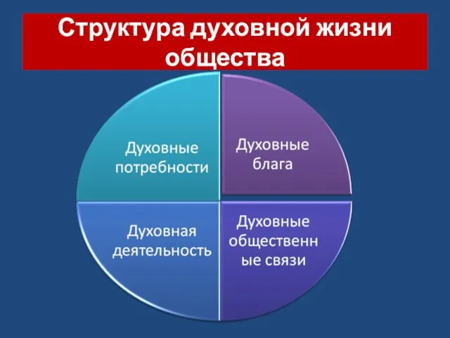 Структура духовной жизни общества