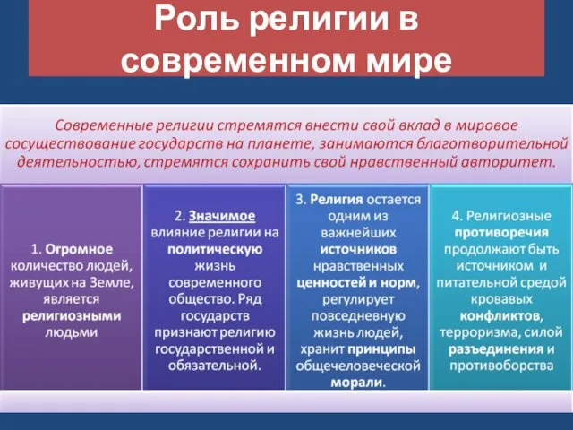 Роль религии в современном мире