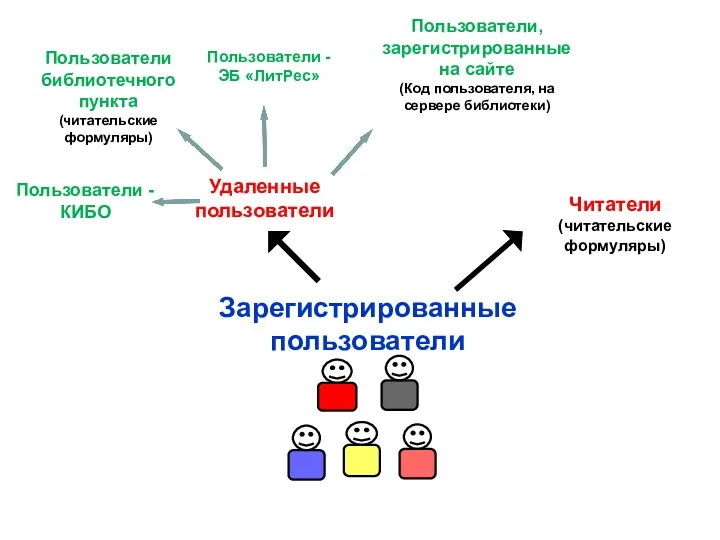 Зарегистрированные пользователи Читатели (читательские формуляры) Удаленные пользователи Пользователи, зарегистрированные на