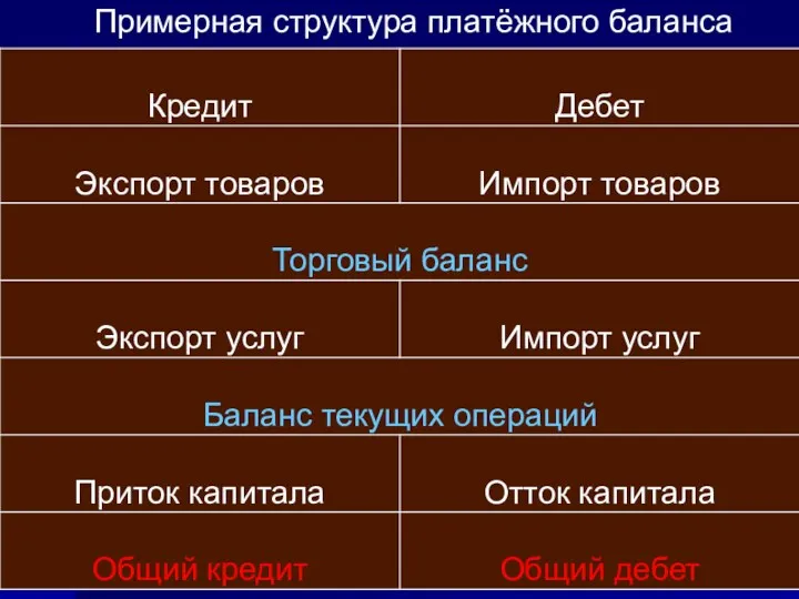 Примерная структура платёжного баланса